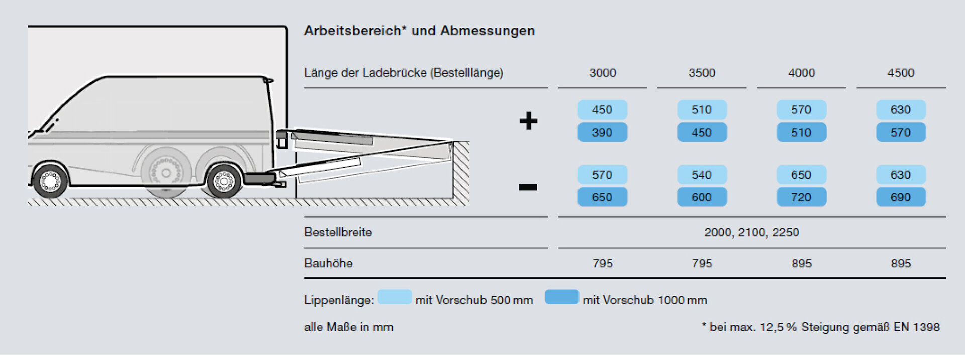 Mechanische und hydraulische Ladebrücken
