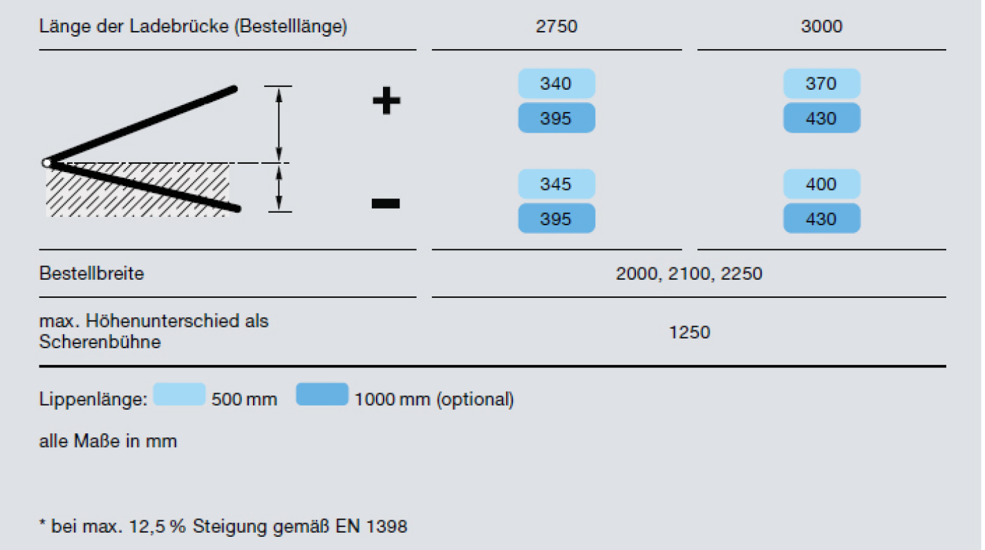 Mechanische und hydraulische Ladebrücken