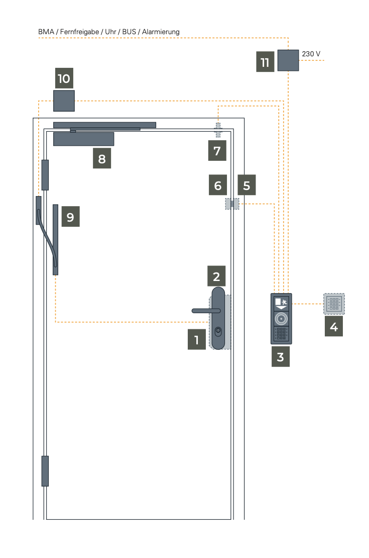 Flucht- und Rettungswegterminals