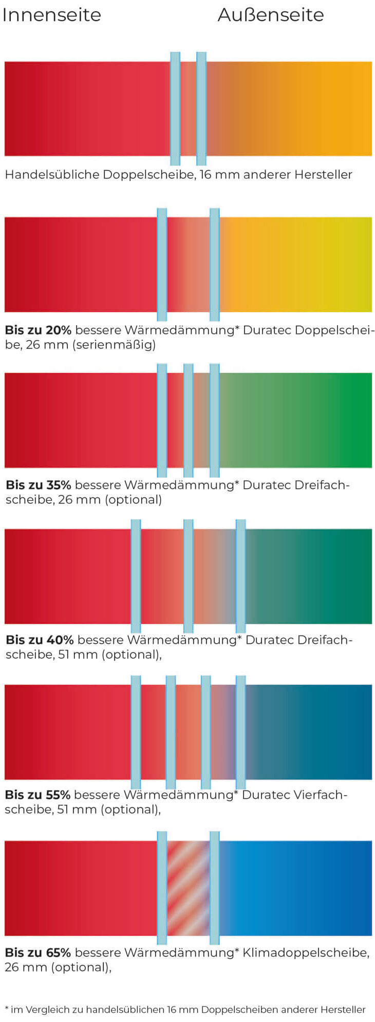Verglasungen und Füllungen