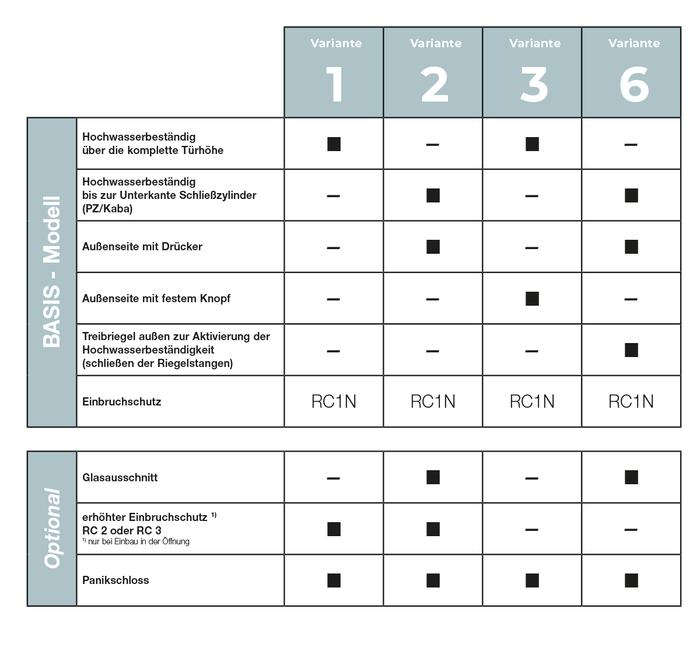 Hochwasserschutz - Stahltür V3 (Einbau zwischen Leibung bündig mit Mauerwerk innen - thermisch getrennt)